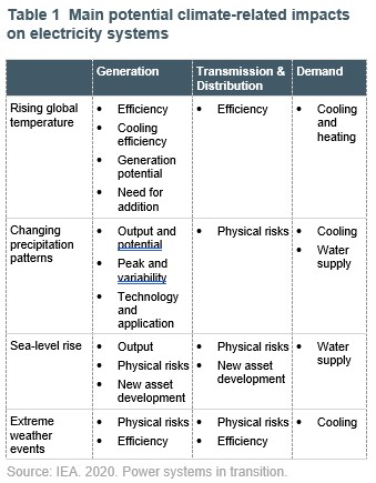 Climate-related impacts on electricity systems